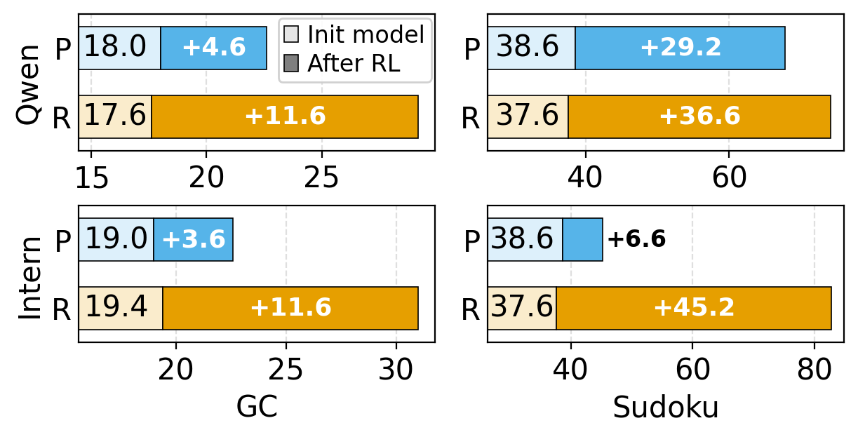 RL perception vs reasoning gap