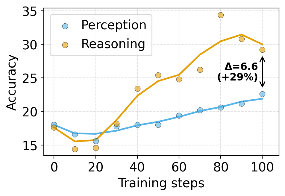RL training curves: reasoning rises faster than perception