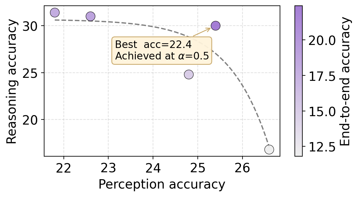 Perception-reasoning trade-off frontier in RL