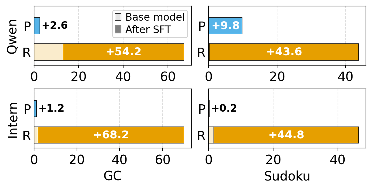SFT perception vs reasoning gap