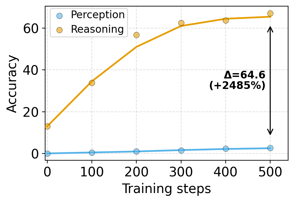 SFT training curves: reasoning rises sharply while perception stays flat