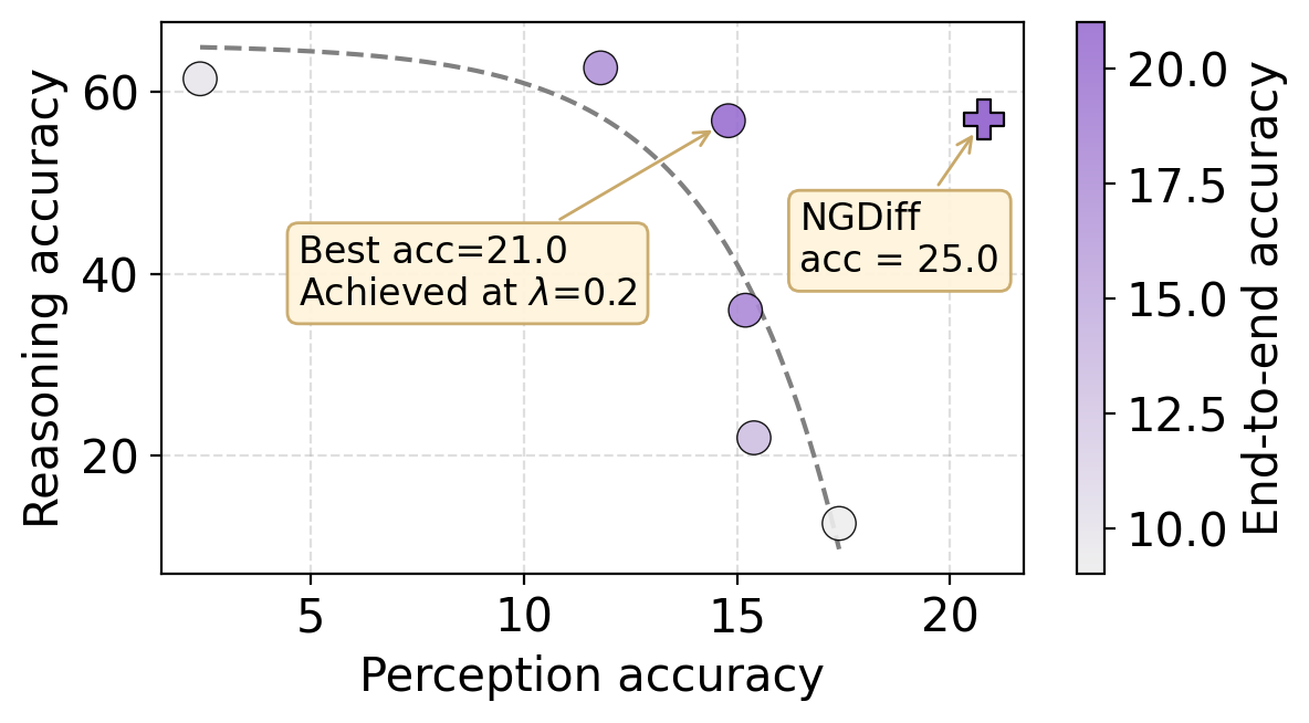 Perception-reasoning trade-off in SFT