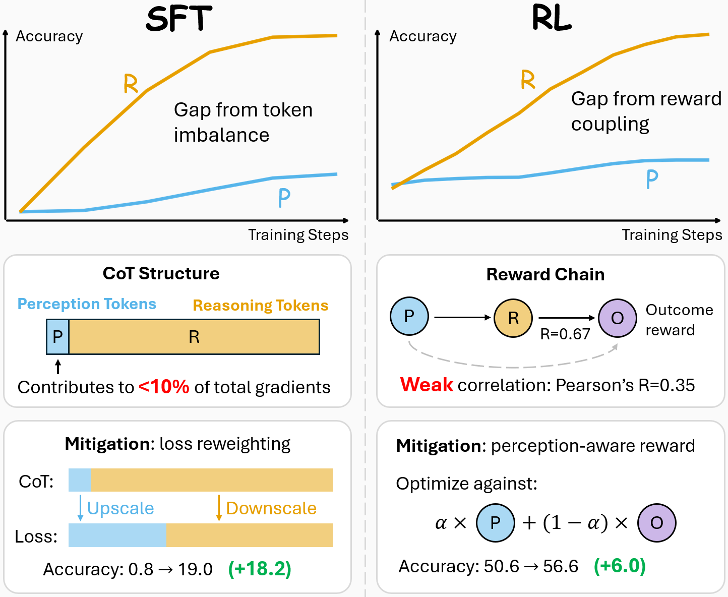 Teaser figure: asymmetric optimization in SFT and RL
